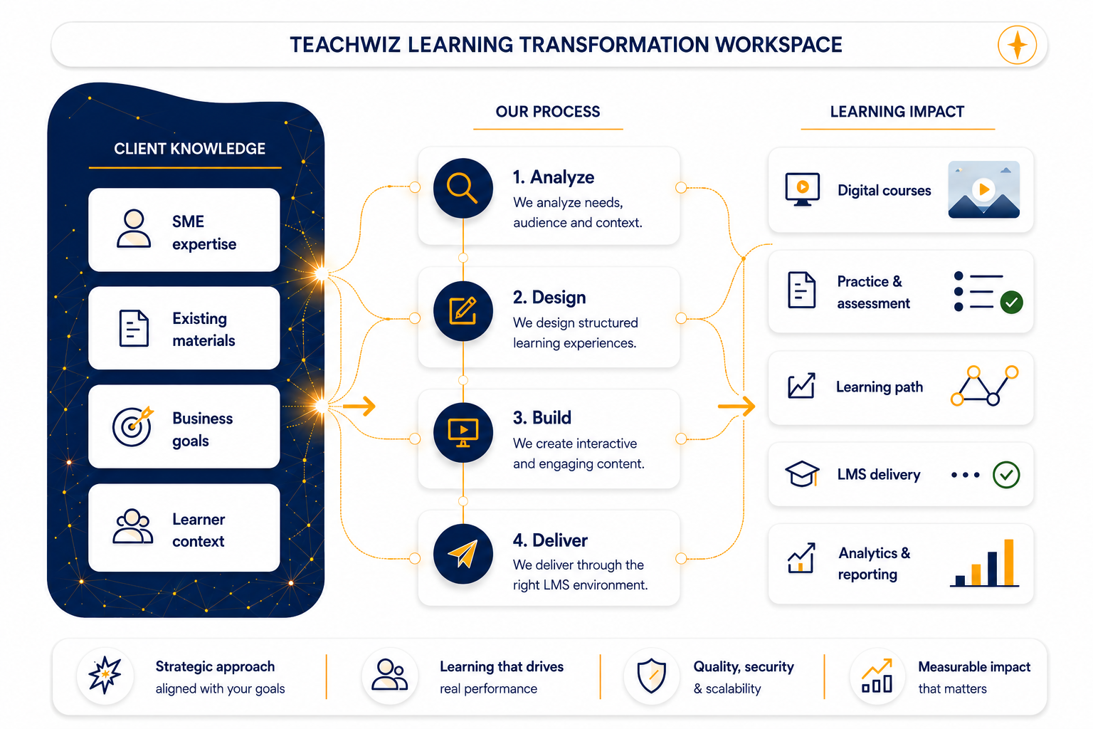 TeachWiz Learning Transformation Workspace